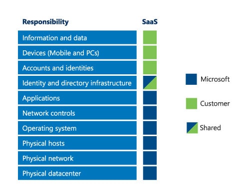 Microsoft Shared Responsibility SaaS Chart