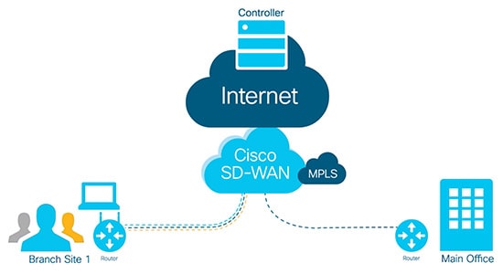 Why Upgrade to Software Defined Wireless Access Network?