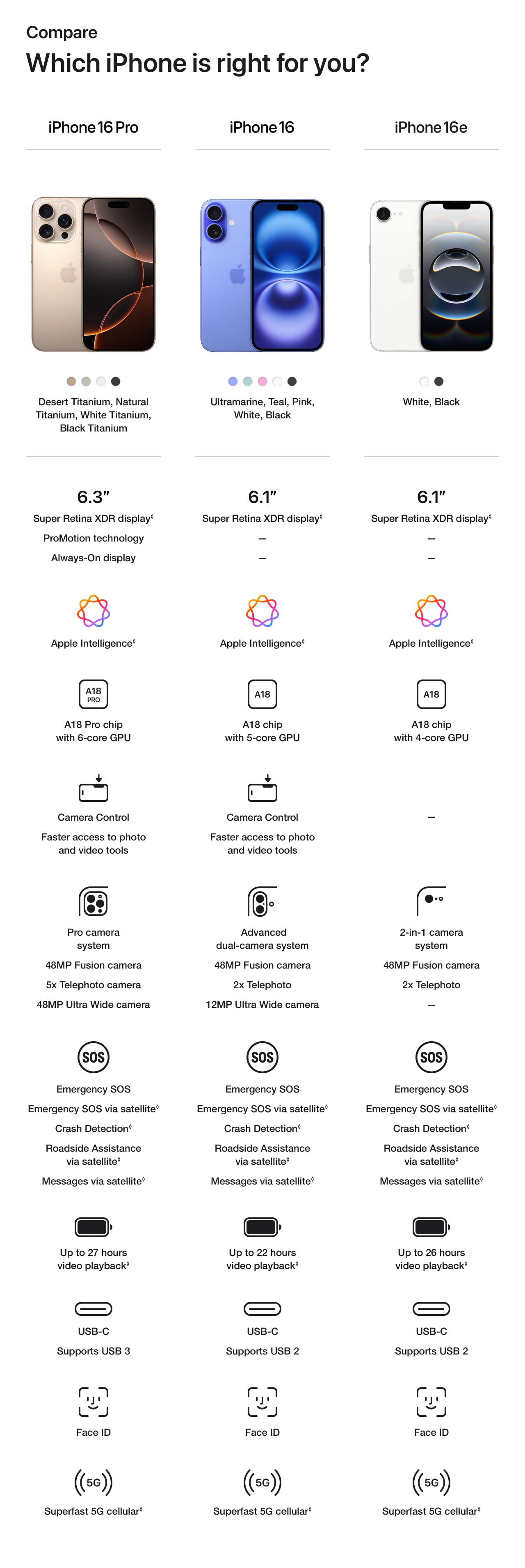 Which iPhone is right for you? Compare Chart