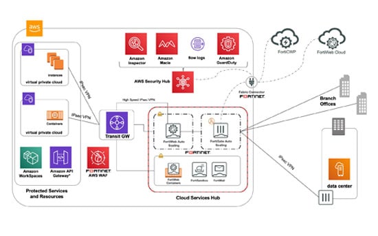 Cloud Security-AWS 