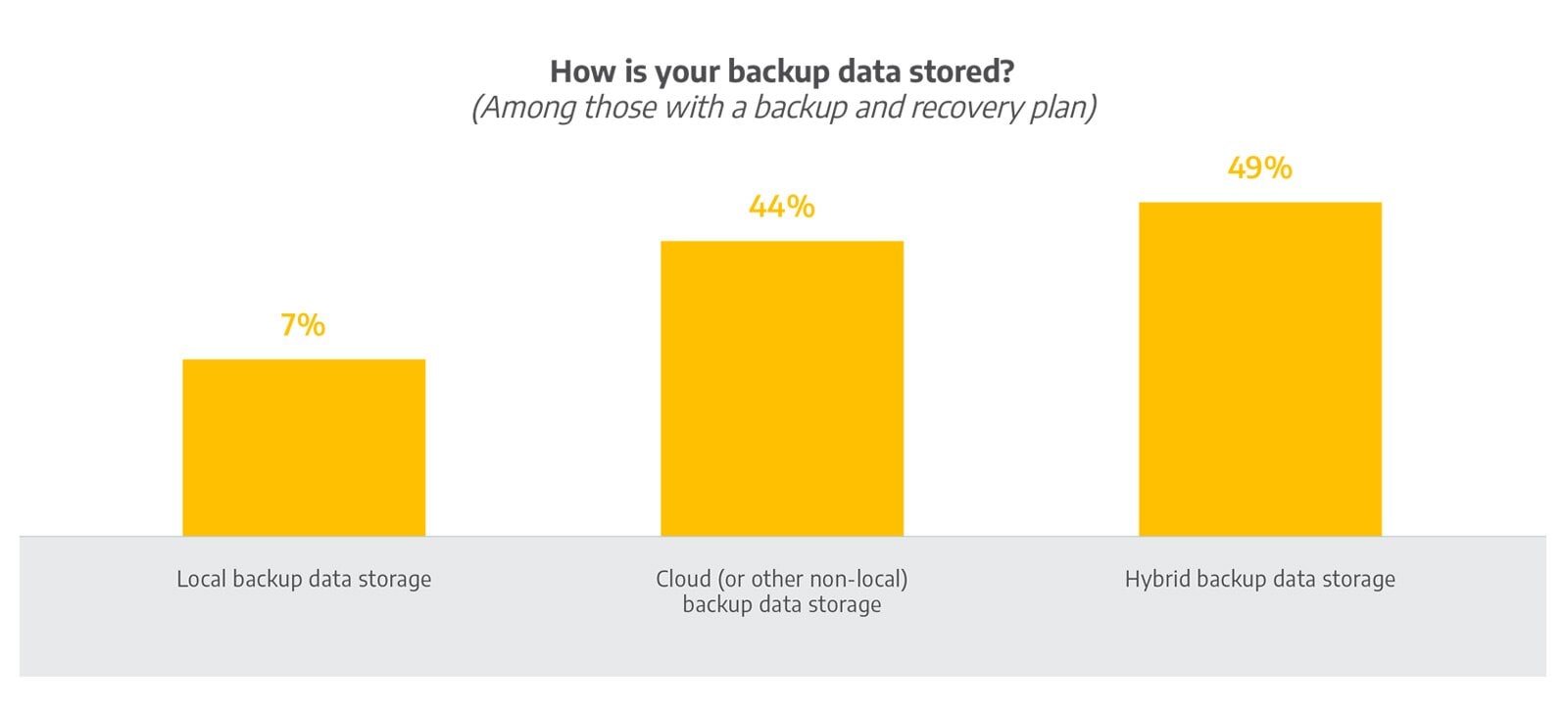 Backup and Recovery