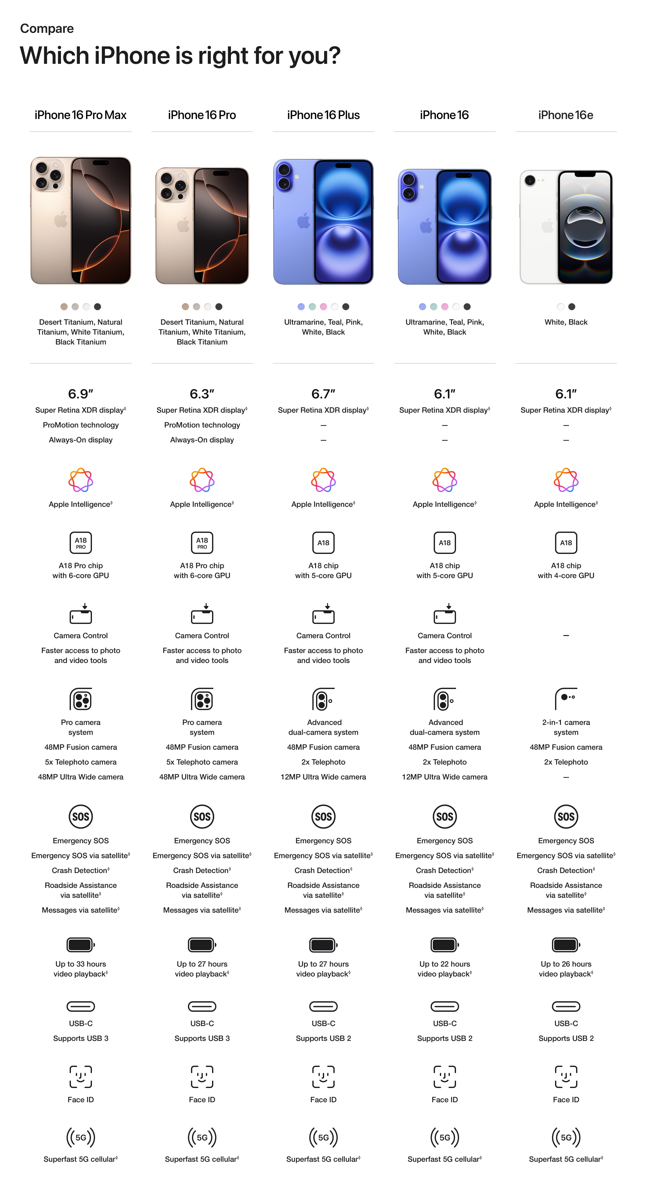 Which iPhone is right for you? Compare Chart