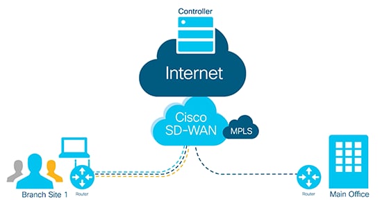 Simplify Cloud Connectivity with Cisco SD-WAN