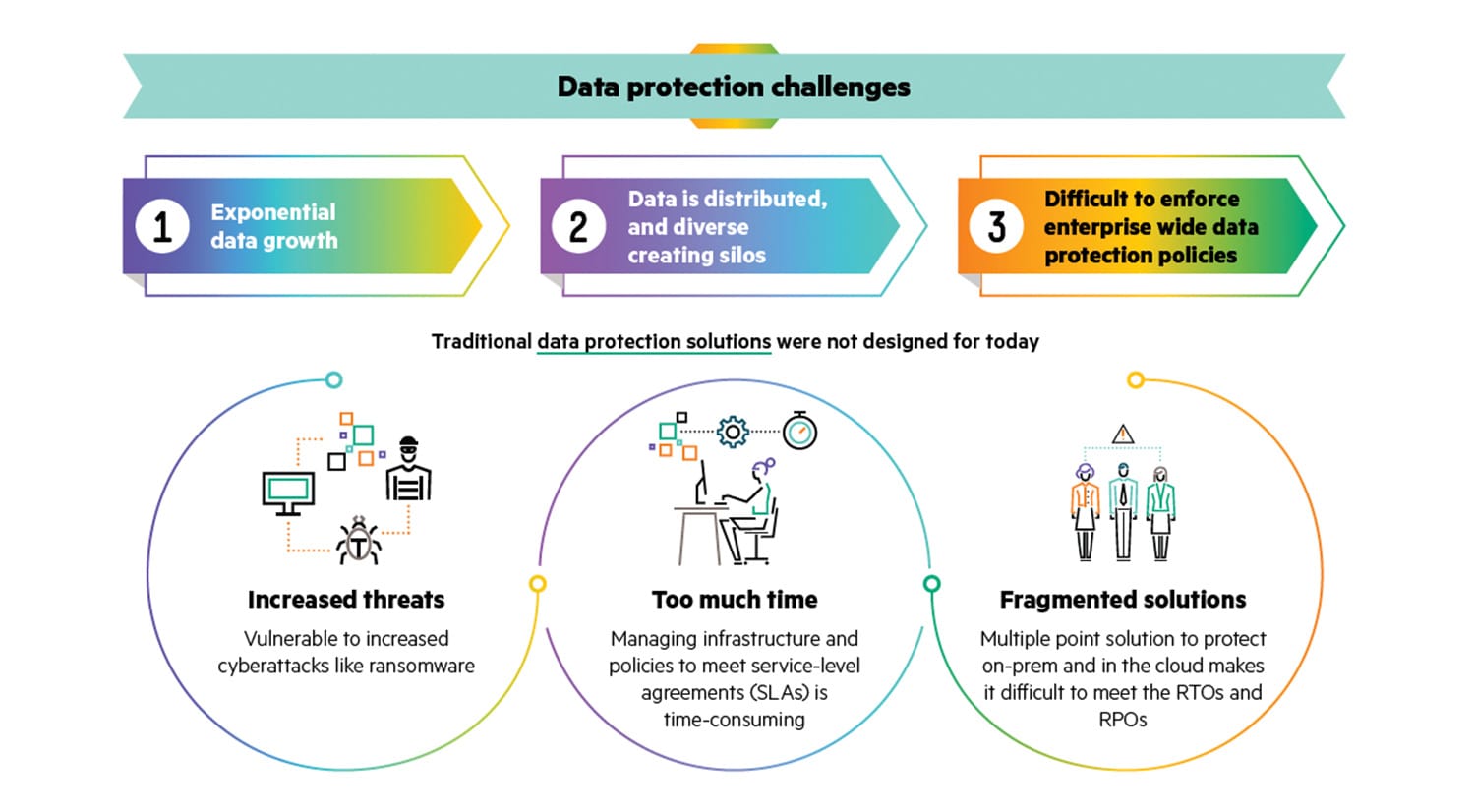 Data Protection Challenges