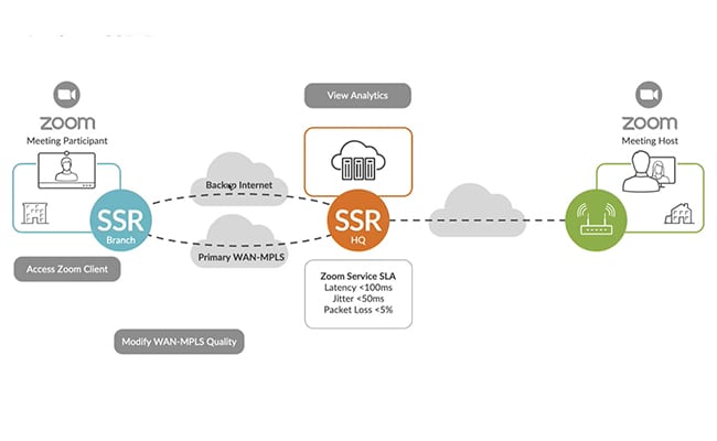 AI-Driven SD-WAN